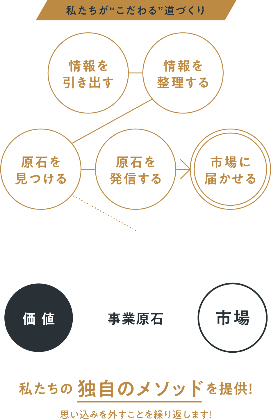 私たちが“こだわる”道づくり