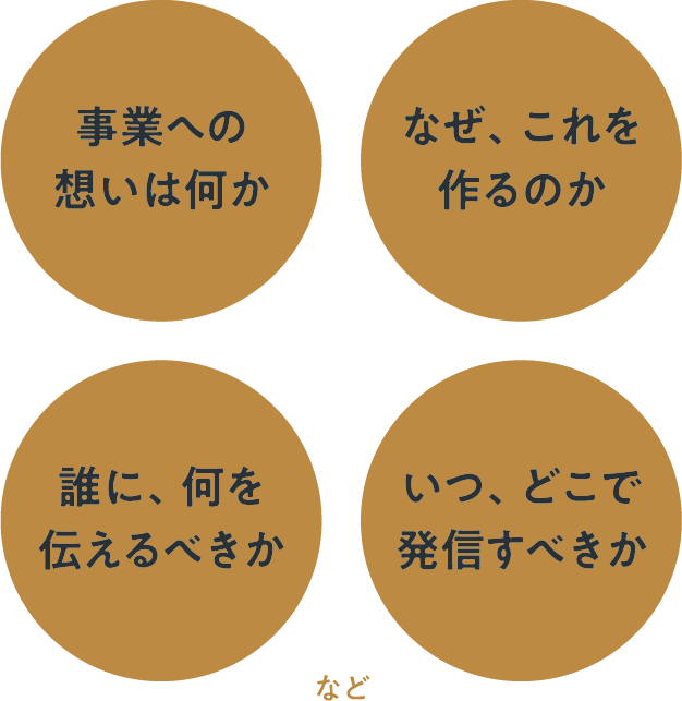 事業への思いは何か　なぜこれを作るのか　誰に何を伝えるべきか　いつ、どこで配信するか　など